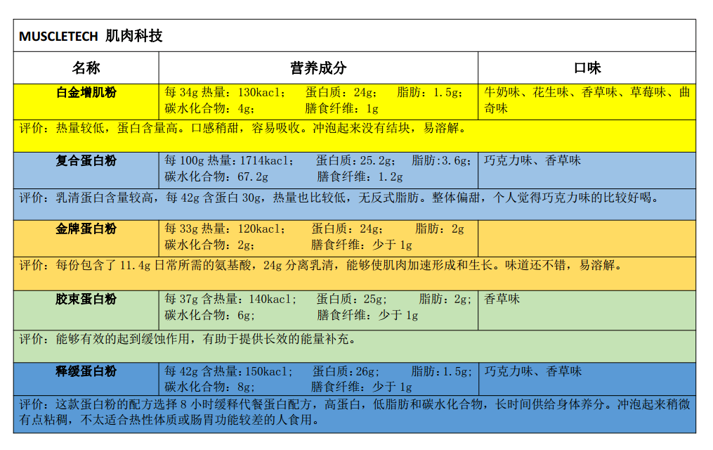 健身蛋白粉什么品牌好_蛋白粉健身品牌好用吗_蛋白粉健身品牌好的有哪些